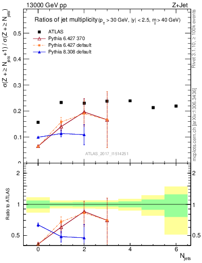 Plot of njetsR in 13000 GeV pp collisions