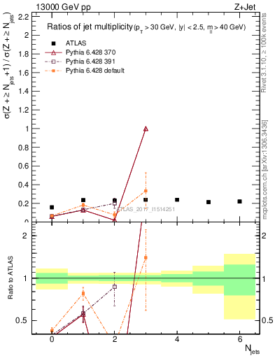 Plot of njetsR in 13000 GeV pp collisions