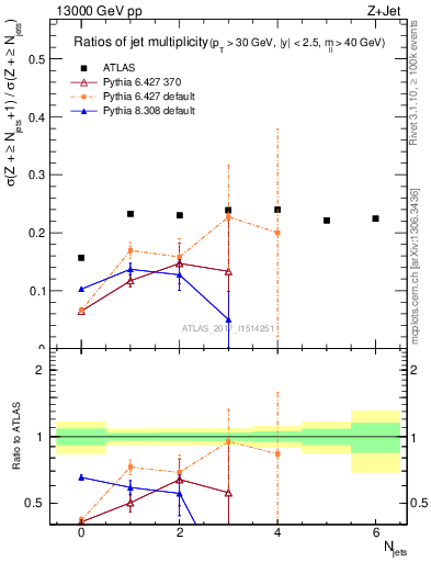 Plot of njetsR in 13000 GeV pp collisions