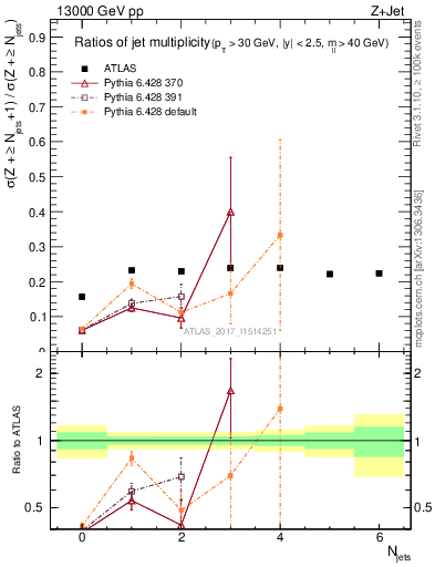 Plot of njetsR in 13000 GeV pp collisions