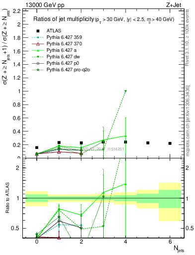 Plot of njetsR in 13000 GeV pp collisions