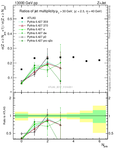 Plot of njetsR in 13000 GeV pp collisions