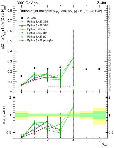 Plot of njetsR in 13000 GeV pp collisions