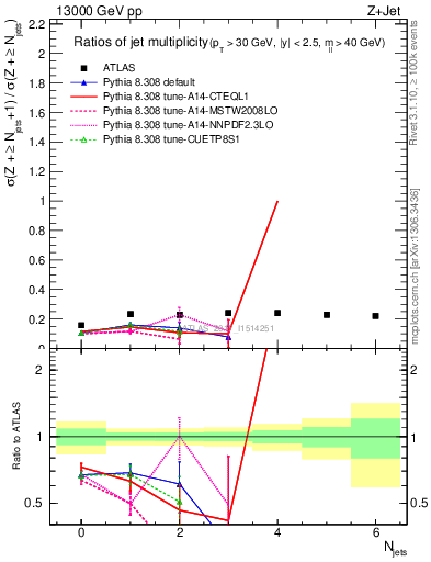 Plot of njetsR in 13000 GeV pp collisions