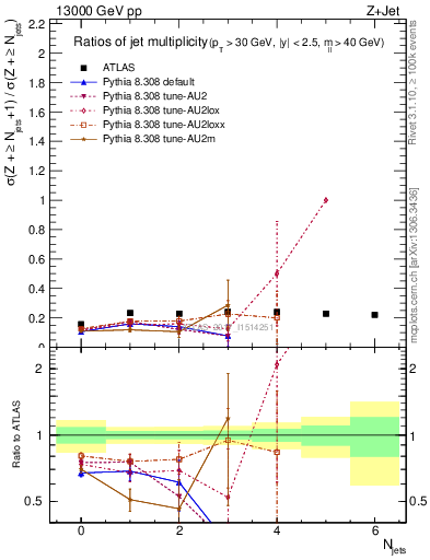 Plot of njetsR in 13000 GeV pp collisions