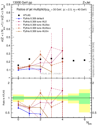 Plot of njetsR in 13000 GeV pp collisions