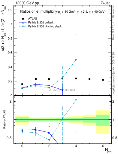 Plot of njetsR in 13000 GeV pp collisions