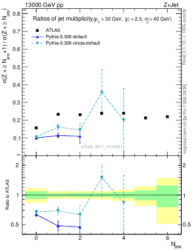 Plot of njetsR in 13000 GeV pp collisions