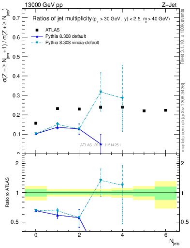 Plot of njetsR in 13000 GeV pp collisions