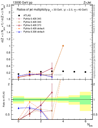 Plot of njetsR in 13000 GeV pp collisions