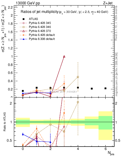 Plot of njetsR in 13000 GeV pp collisions