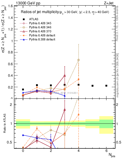 Plot of njetsR in 13000 GeV pp collisions