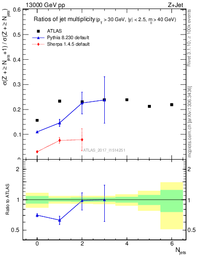 Plot of njetsR in 13000 GeV pp collisions