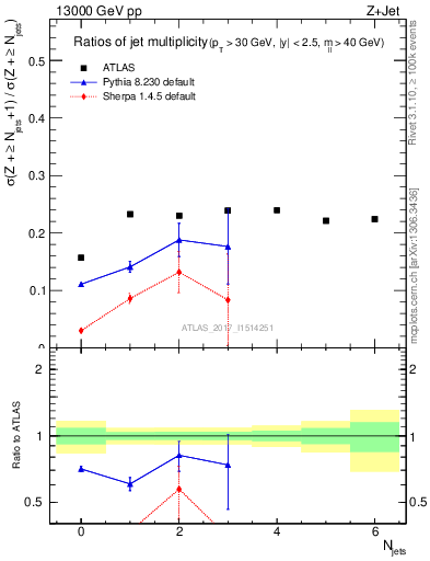 Plot of njetsR in 13000 GeV pp collisions