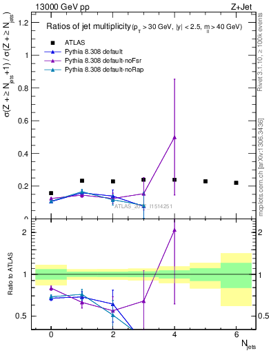 Plot of njetsR in 13000 GeV pp collisions