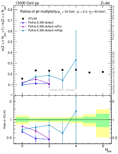 Plot of njetsR in 13000 GeV pp collisions