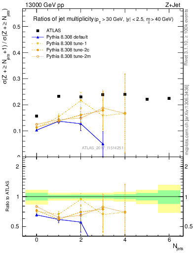 Plot of njetsR in 13000 GeV pp collisions