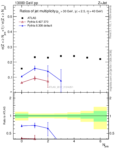 Plot of njetsR in 13000 GeV pp collisions