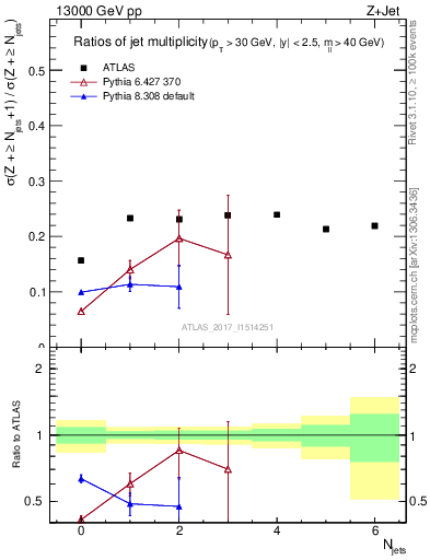 Plot of njetsR in 13000 GeV pp collisions