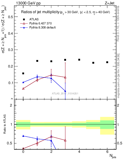 Plot of njetsR in 13000 GeV pp collisions