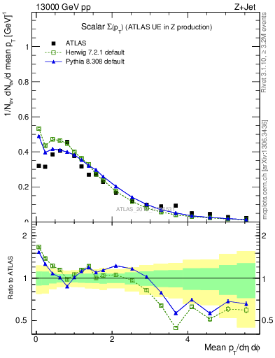 Plot of sumpt in 13000 GeV pp collisions