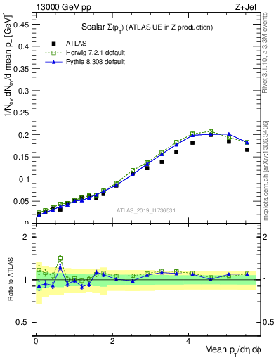 Plot of sumpt in 13000 GeV pp collisions