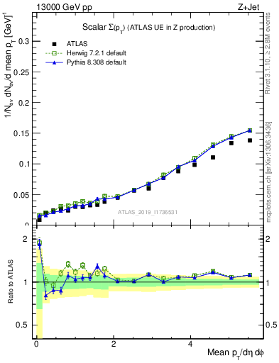 Plot of sumpt in 13000 GeV pp collisions