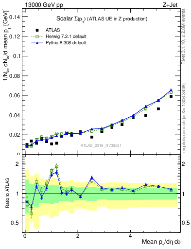 Plot of sumpt in 13000 GeV pp collisions