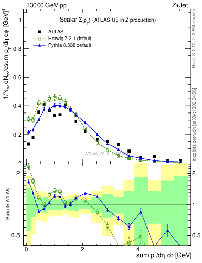 Plot of sumpt in 13000 GeV pp collisions