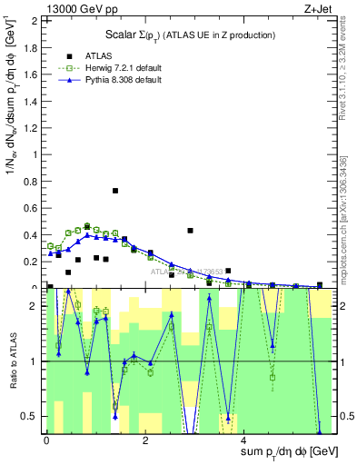 Plot of sumpt in 13000 GeV pp collisions