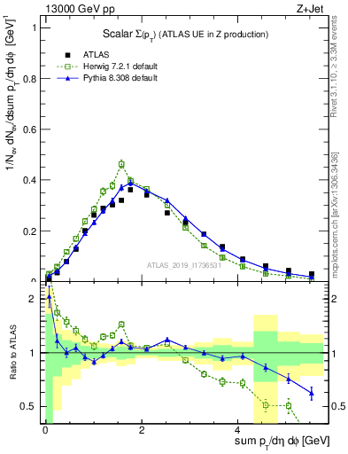 Plot of sumpt in 13000 GeV pp collisions