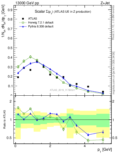 Plot of sumpt in 13000 GeV pp collisions