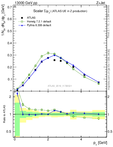 Plot of sumpt in 13000 GeV pp collisions