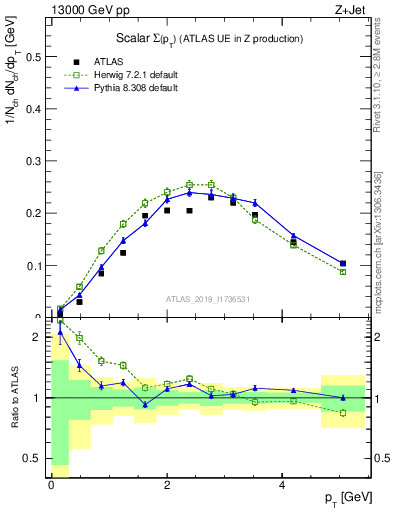 Plot of sumpt in 13000 GeV pp collisions