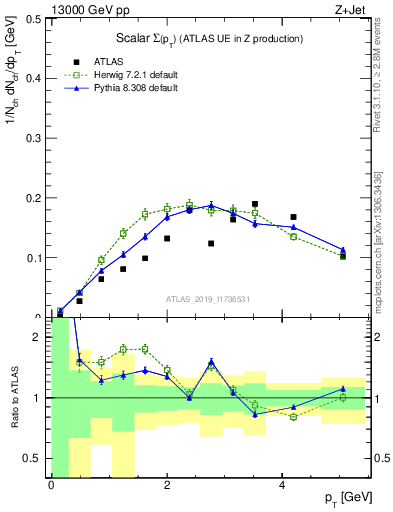 Plot of sumpt in 13000 GeV pp collisions