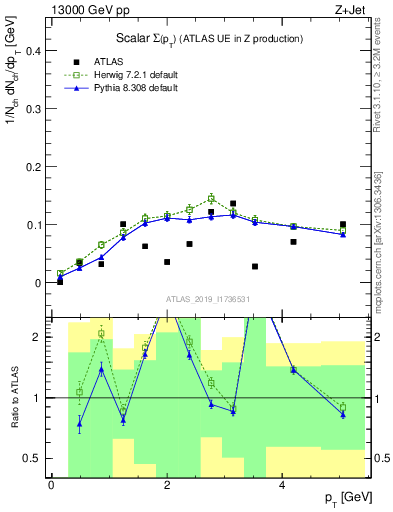 Plot of sumpt in 13000 GeV pp collisions