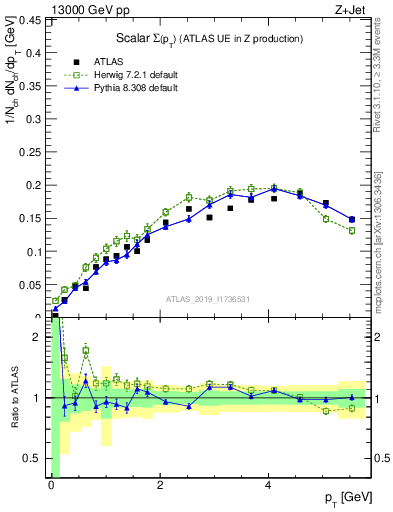 Plot of sumpt in 13000 GeV pp collisions