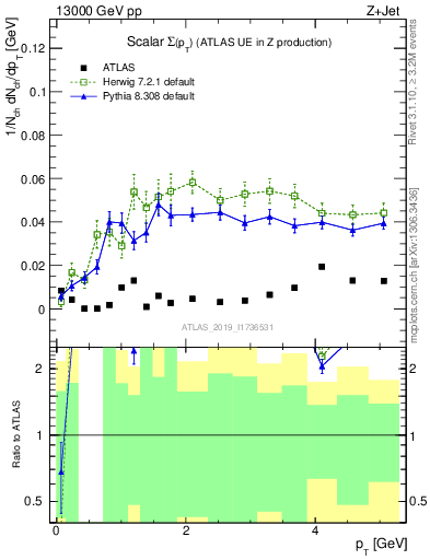 Plot of sumpt in 13000 GeV pp collisions