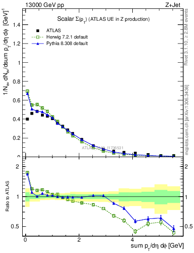 Plot of sumpt in 13000 GeV pp collisions