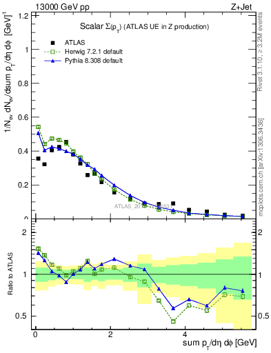 Plot of sumpt in 13000 GeV pp collisions