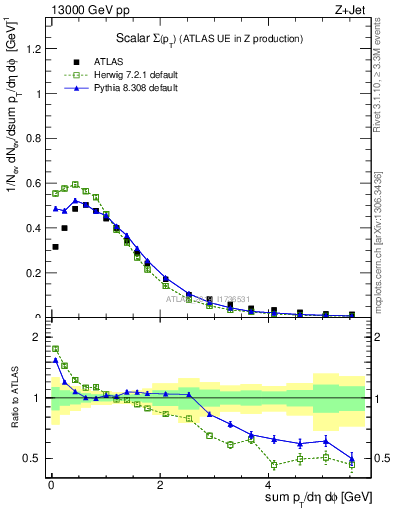 Plot of sumpt in 13000 GeV pp collisions