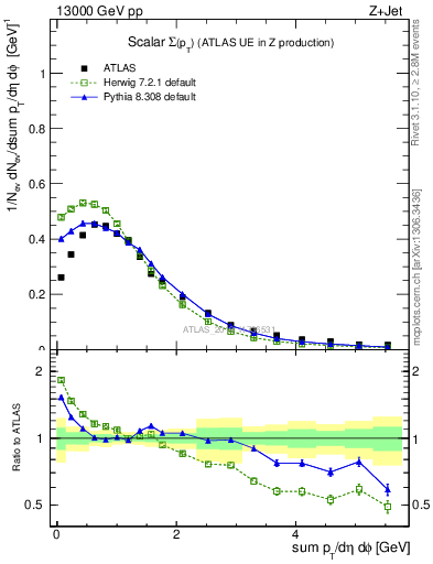 Plot of sumpt in 13000 GeV pp collisions