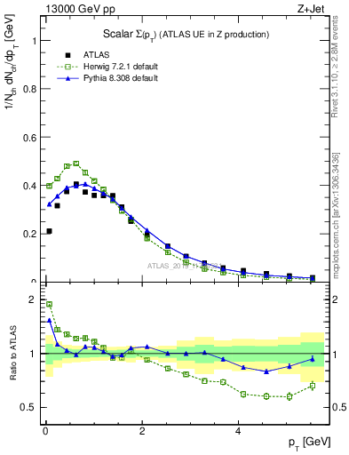 Plot of sumpt in 13000 GeV pp collisions