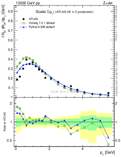 Plot of sumpt in 13000 GeV pp collisions