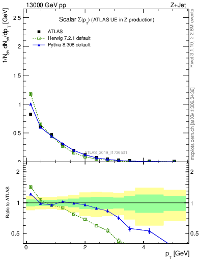 Plot of sumpt in 13000 GeV pp collisions