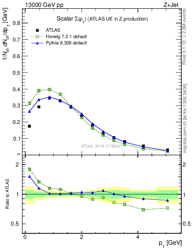 Plot of sumpt in 13000 GeV pp collisions