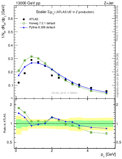 Plot of sumpt in 13000 GeV pp collisions