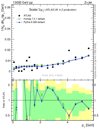 Plot of sumpt in 13000 GeV pp collisions