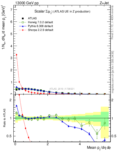 Plot of sumpt in 13000 GeV pp collisions