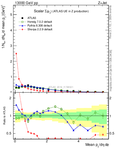 Plot of sumpt in 13000 GeV pp collisions